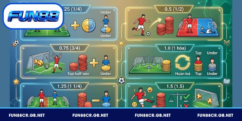 Hướng dẫn cách đọc kèo Châu Á FUN88 dễ hiểu