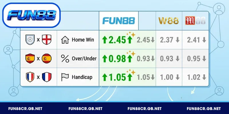 Thể Thao FUN88 - Cá Cược Đỉnh Cao, Tỷ Lệ Hấp Dẫn Nhất 2026 5 So sánh tỷ lệ kèo FUN88 với đối thủ