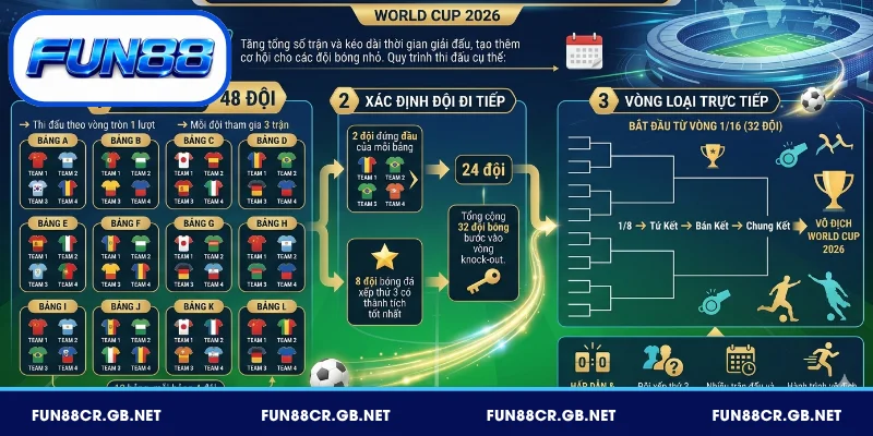 World Cup 2026 có 12 bảng x 4 đội